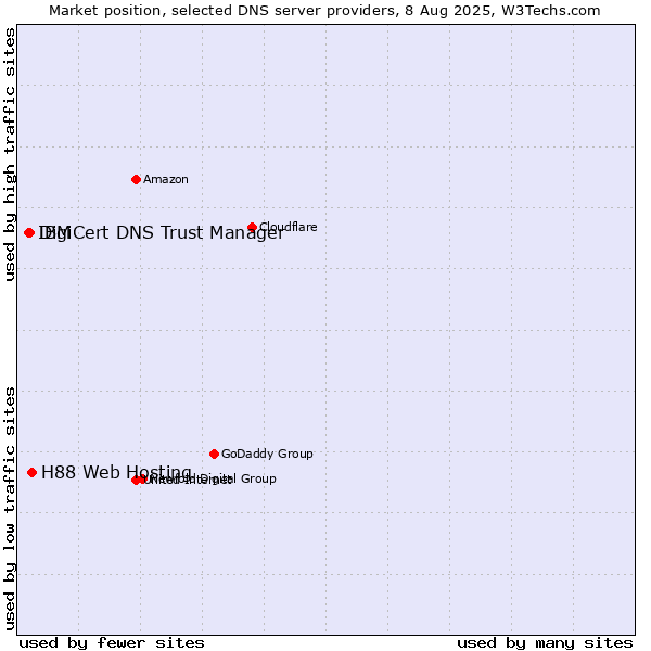 Market position of H88 Web Hosting vs. DigiCert DNS Trust Manager vs. IBM