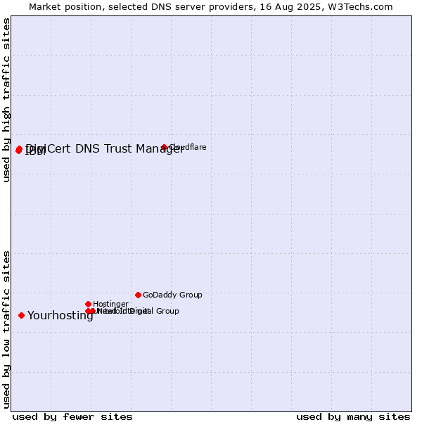 Market position of Yourhosting vs. DigiCert DNS Trust Manager vs. IBM