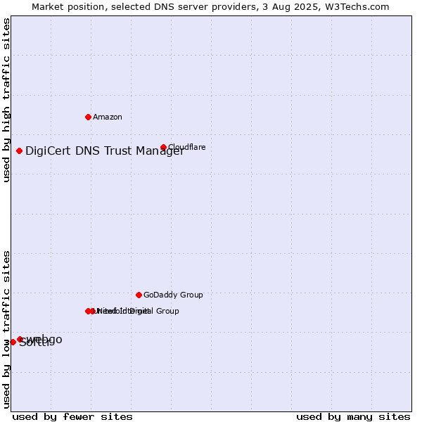 Market position of webgo vs. DigiCert DNS Trust Manager vs. Softtr