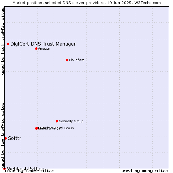 Market position of DigiCert DNS Trust Manager vs. Softtr vs. Webhost Python