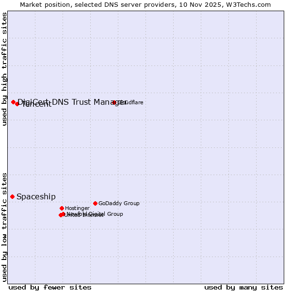 Market position of Tencent vs. DigiCert DNS Trust Manager vs. Spaceship
