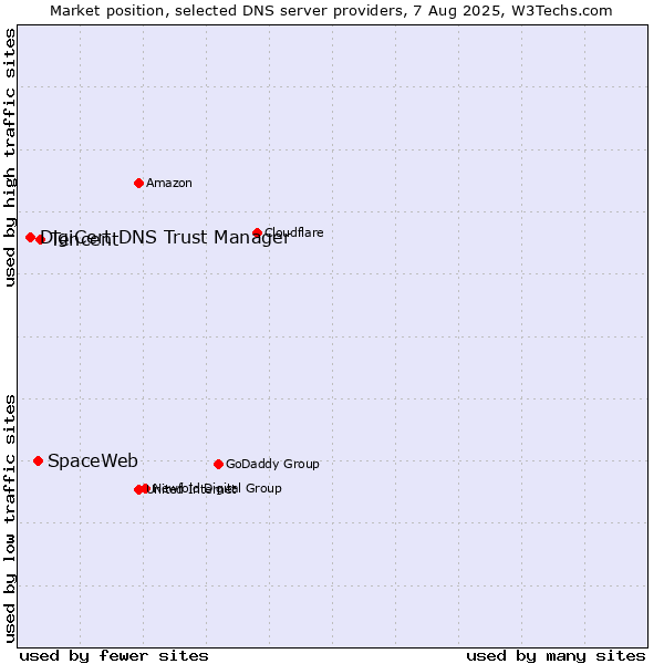 Market position of Tencent vs. SpaceWeb vs. DigiCert DNS Trust Manager