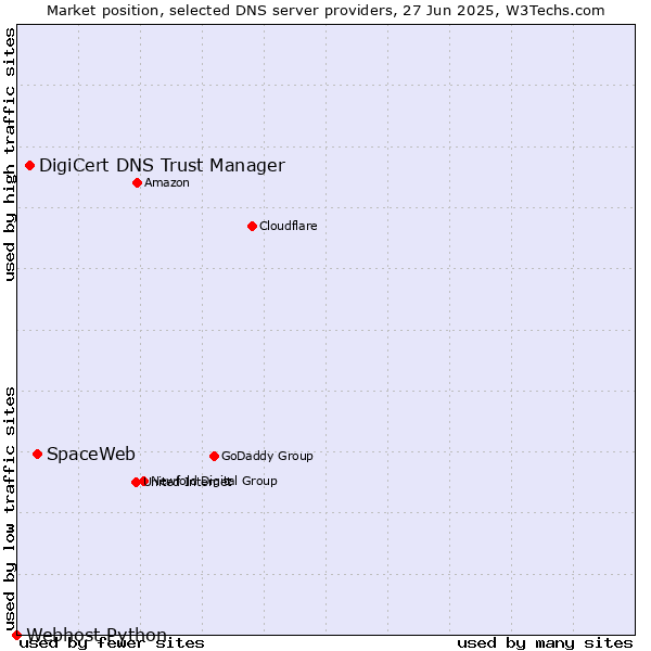 Market position of SpaceWeb vs. DigiCert DNS Trust Manager vs. Webhost Python