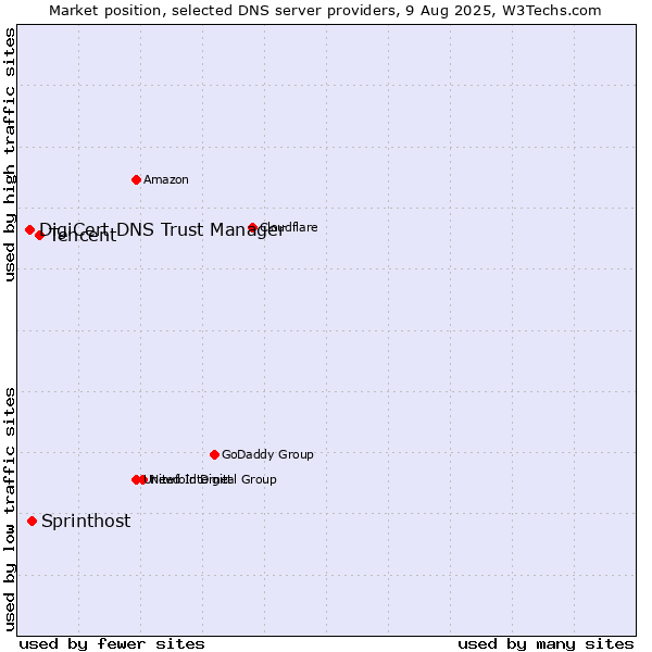 Market position of Tencent vs. Sprinthost vs. DigiCert DNS Trust Manager