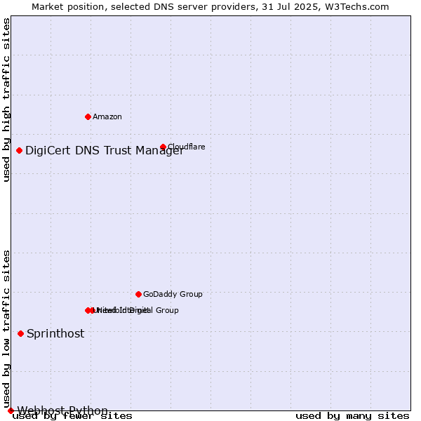 Market position of Sprinthost vs. DigiCert DNS Trust Manager vs. Webhost Python