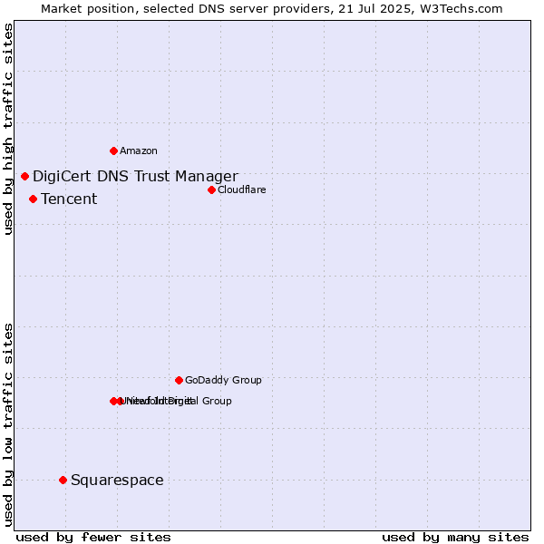 Market position of Squarespace vs. Tencent vs. DigiCert DNS Trust Manager