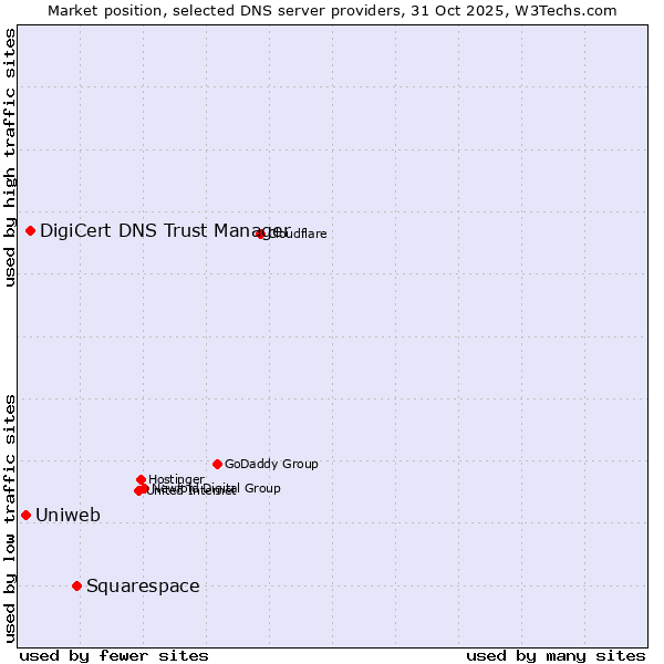 Market position of Squarespace vs. DigiCert DNS Trust Manager vs. Uniweb