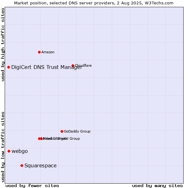 Market position of Squarespace vs. webgo vs. DigiCert DNS Trust Manager