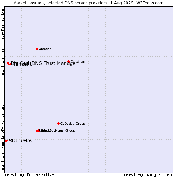 Market position of Tencent vs. DigiCert DNS Trust Manager vs. StableHost