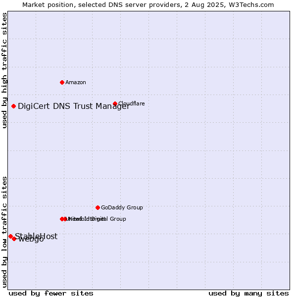 Market position of webgo vs. DigiCert DNS Trust Manager vs. StableHost
