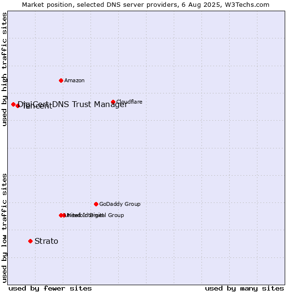 Market position of Strato vs. Tencent vs. DigiCert DNS Trust Manager