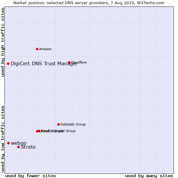 Market position of Strato vs. webgo vs. DigiCert DNS Trust Manager