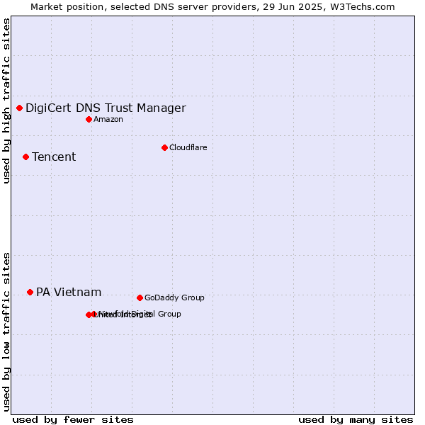 Market position of PA Vietnam vs. Tencent vs. DigiCert DNS Trust Manager