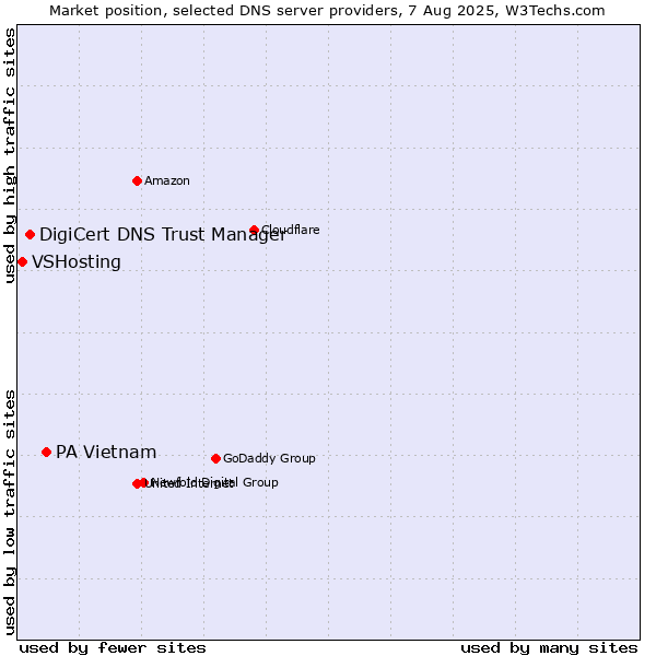 Market position of PA Vietnam vs. DigiCert DNS Trust Manager vs. VSHosting