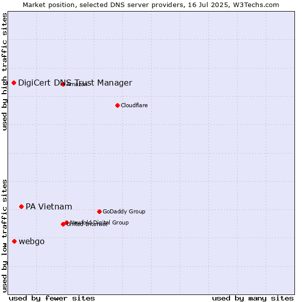 Market position of PA Vietnam vs. webgo vs. DigiCert DNS Trust Manager
