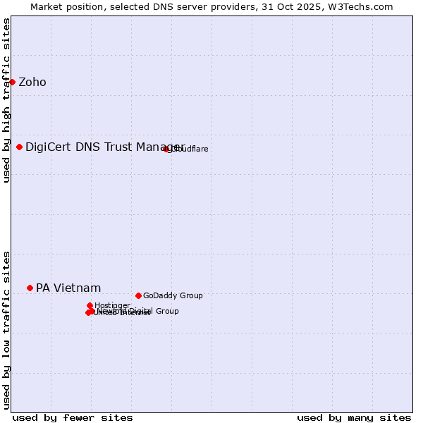 Market position of PA Vietnam vs. DigiCert DNS Trust Manager vs. Zoho