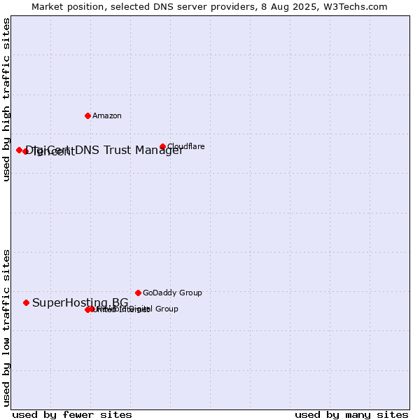 Market position of SuperHosting.BG vs. Tencent vs. DigiCert DNS Trust Manager