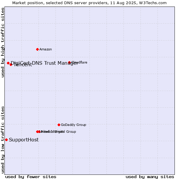 Market position of Tencent vs. DigiCert DNS Trust Manager vs. SupportHost