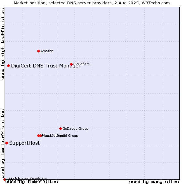 Market position of DigiCert DNS Trust Manager vs. SupportHost vs. Webhost Python