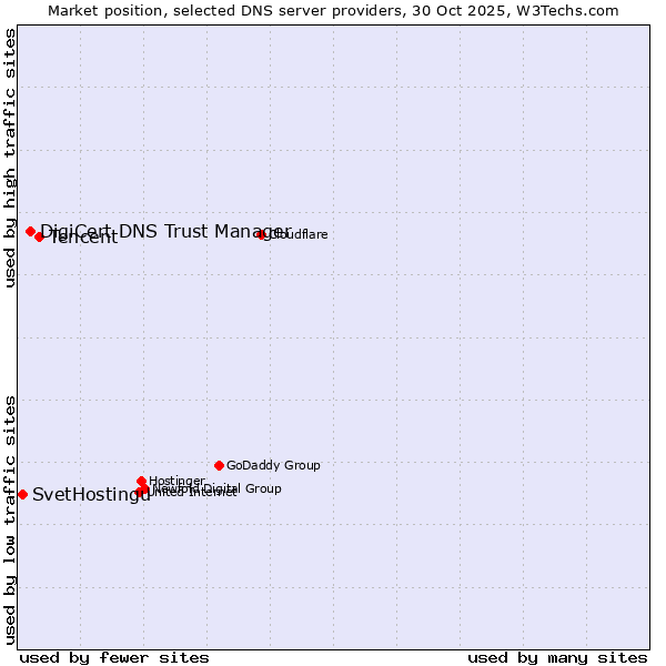 Market position of Tencent vs. DigiCert DNS Trust Manager vs. SvetHostingu