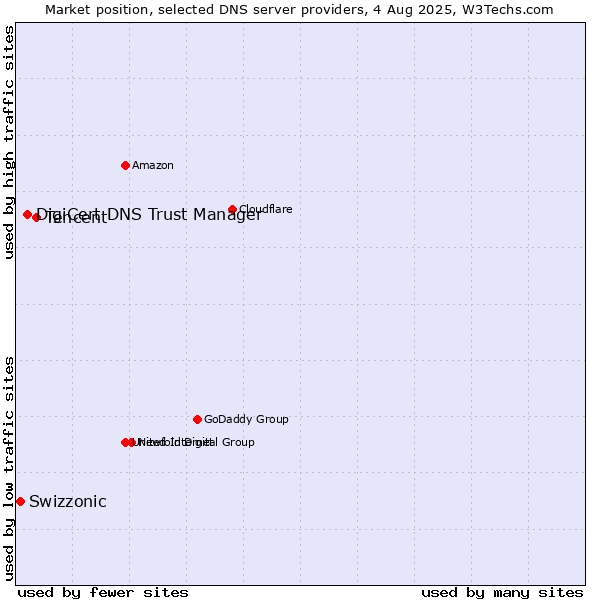 Market position of Tencent vs. DigiCert DNS Trust Manager vs. Swizzonic