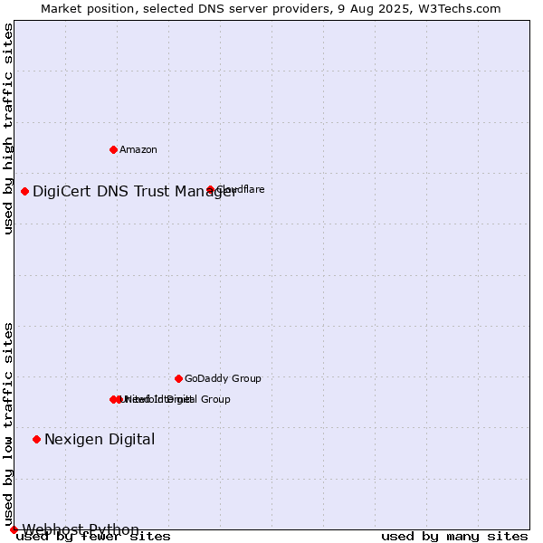 Market position of Nexigen Digital vs. DigiCert DNS Trust Manager vs. Webhost Python