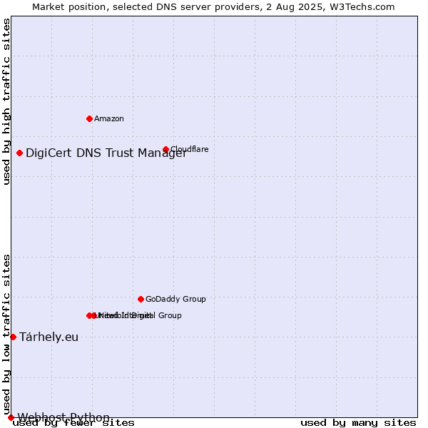 Market position of DigiCert DNS Trust Manager vs. Tárhely.eu vs. Webhost Python