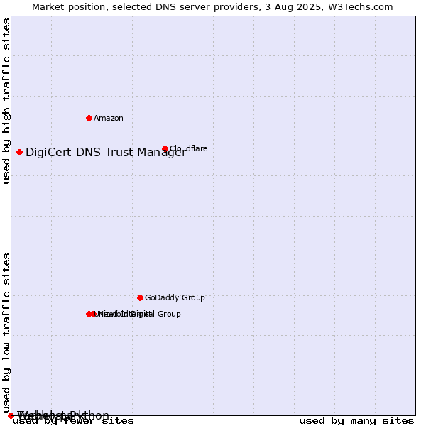 Market position of DigiCert DNS Trust Manager vs. Tárhelypark vs. Webhost Python
