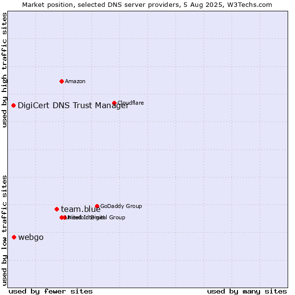 Market position of team.blue vs. webgo vs. DigiCert DNS Trust Manager