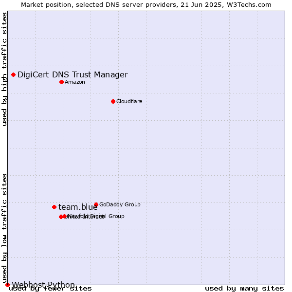Market position of team.blue vs. DigiCert DNS Trust Manager vs. Webhost Python