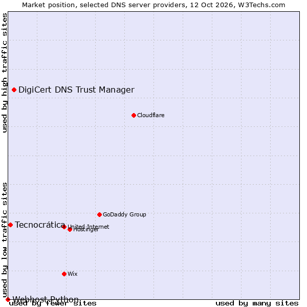 Market position of DigiCert DNS Trust Manager vs. Tecnocrática vs. Webhost Python