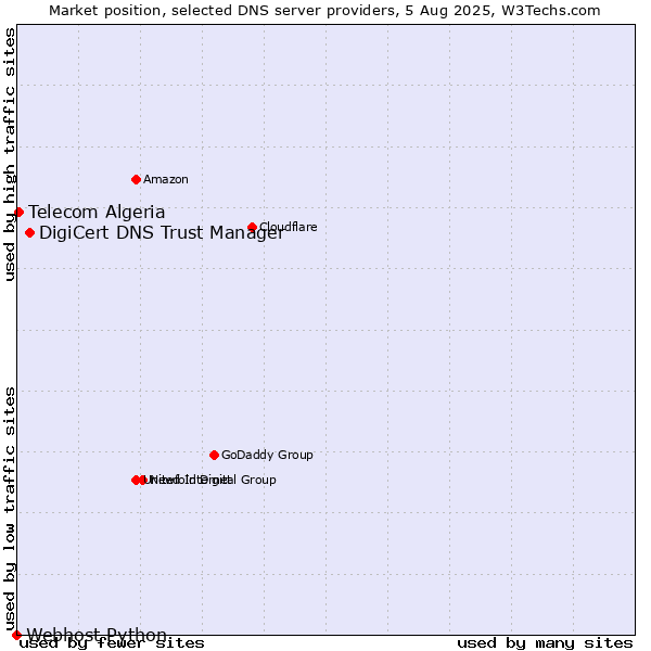 Market position of DigiCert DNS Trust Manager vs. Telecom Algeria vs. Webhost Python