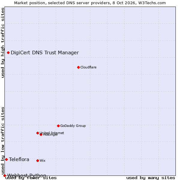 Market position of DigiCert DNS Trust Manager vs. Teleflora vs. Webhost Python