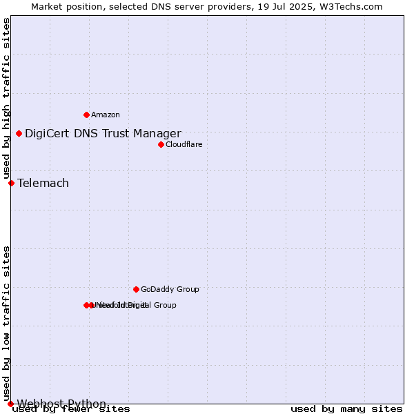Market position of DigiCert DNS Trust Manager vs. Telemach vs. Webhost Python