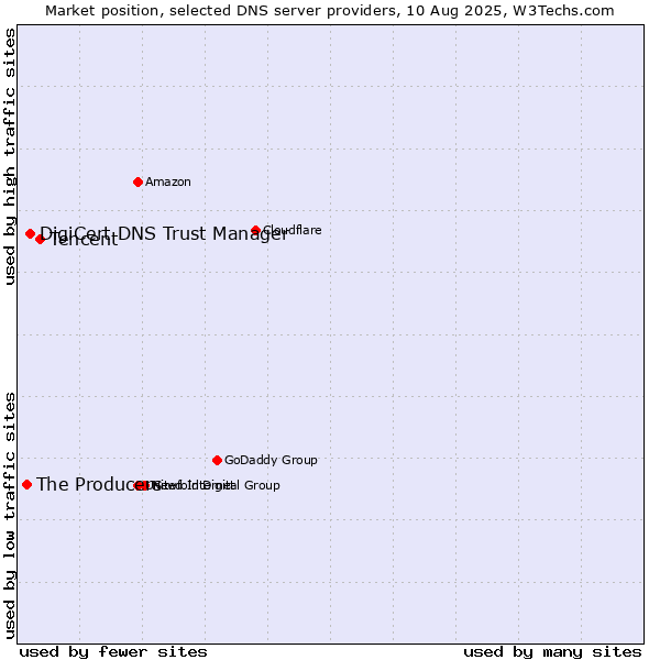 Market position of Tencent vs. DigiCert DNS Trust Manager vs. The Producers