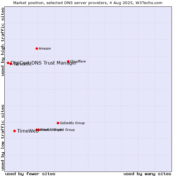 Market position of TimeWeb vs. Tencent vs. DigiCert DNS Trust Manager