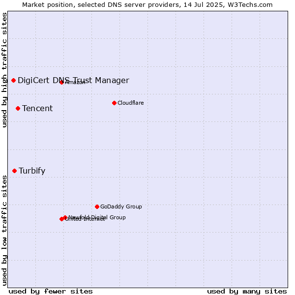 Market position of Tencent vs. Turbify vs. DigiCert DNS Trust Manager