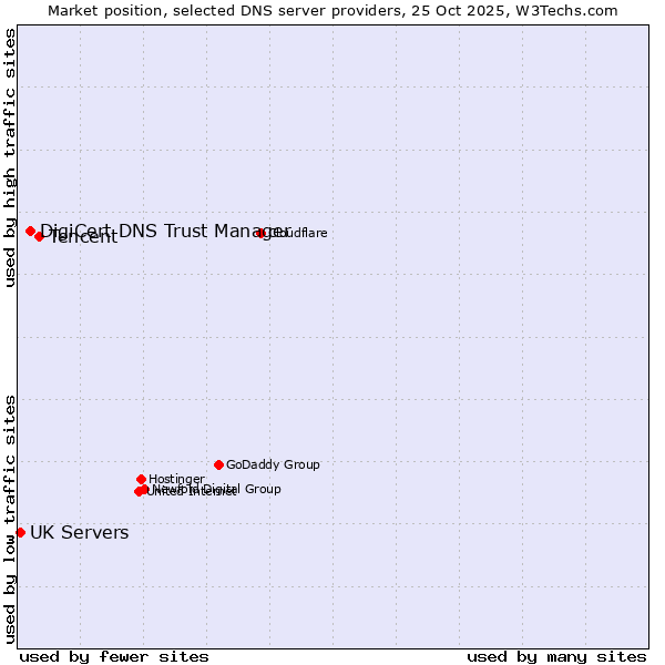 Market position of Tencent vs. DigiCert DNS Trust Manager vs. UK Servers