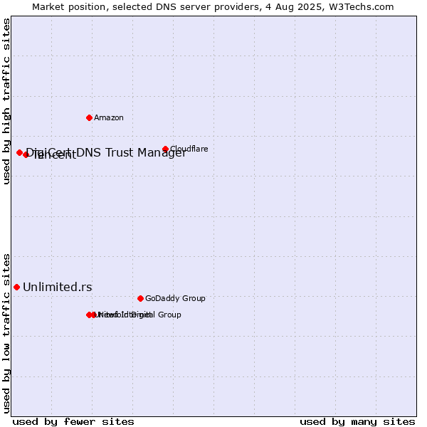 Market position of Tencent vs. DigiCert DNS Trust Manager vs. Unlimited.rs