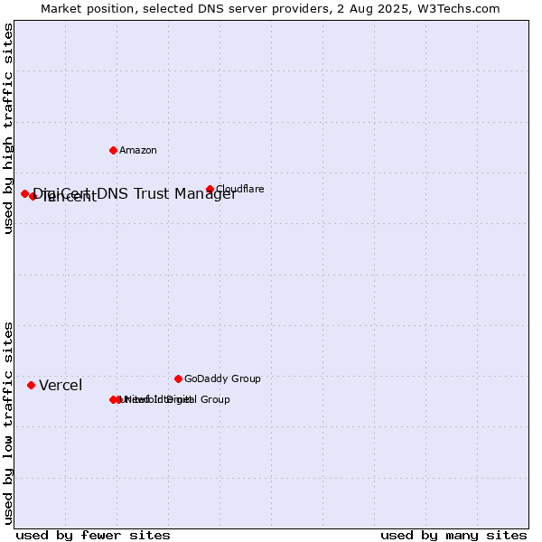 Market position of Tencent vs. Vercel vs. DigiCert DNS Trust Manager