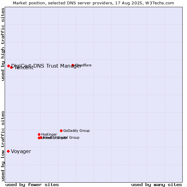 Market position of Tencent vs. DigiCert DNS Trust Manager vs. Voyager