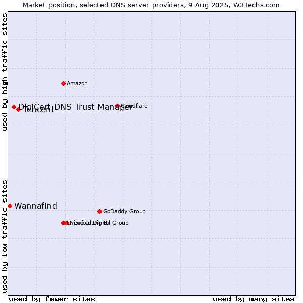 Market position of Tencent vs. DigiCert DNS Trust Manager vs. Wannafind