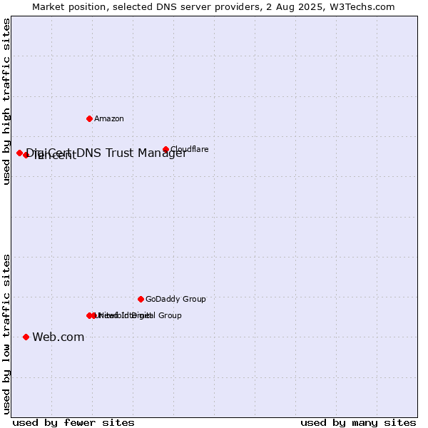 Market position of Tencent vs. Web.com vs. DigiCert DNS Trust Manager