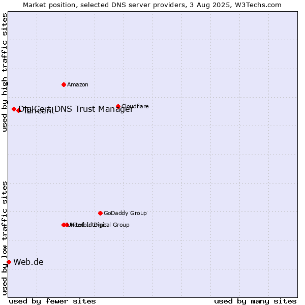 Market position of Tencent vs. DigiCert DNS Trust Manager vs. Web.de