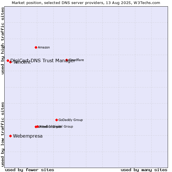Market position of Tencent vs. Webempresa vs. DigiCert DNS Trust Manager