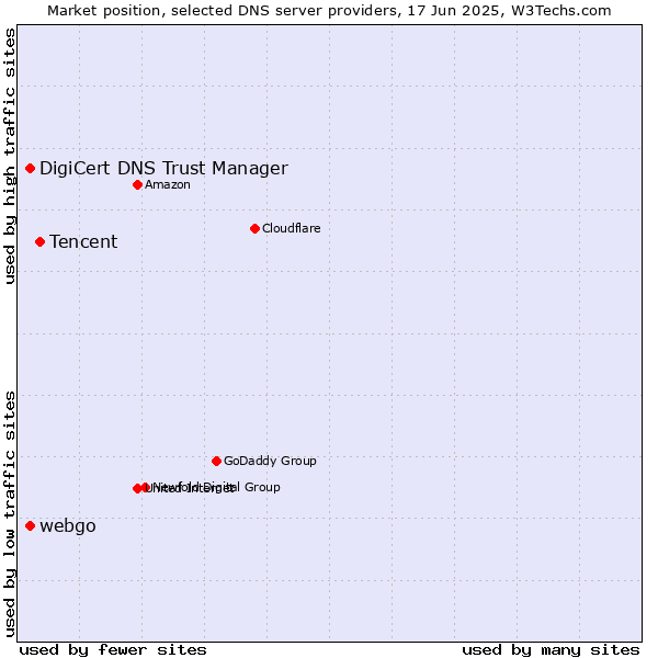 Market position of Tencent vs. webgo vs. DigiCert DNS Trust Manager
