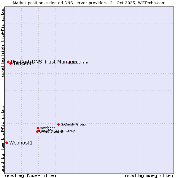 Market position of Tencent vs. DigiCert DNS Trust Manager vs. Webhost1