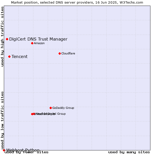 Market position of Tencent vs. DigiCert DNS Trust Manager vs. Webhost Python