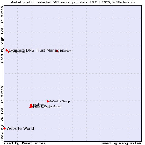 Market position of Tencent vs. DigiCert DNS Trust Manager vs. Website World