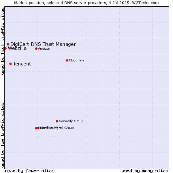 Market position of Tencent vs. DigiCert DNS Trust Manager vs. Webzilla